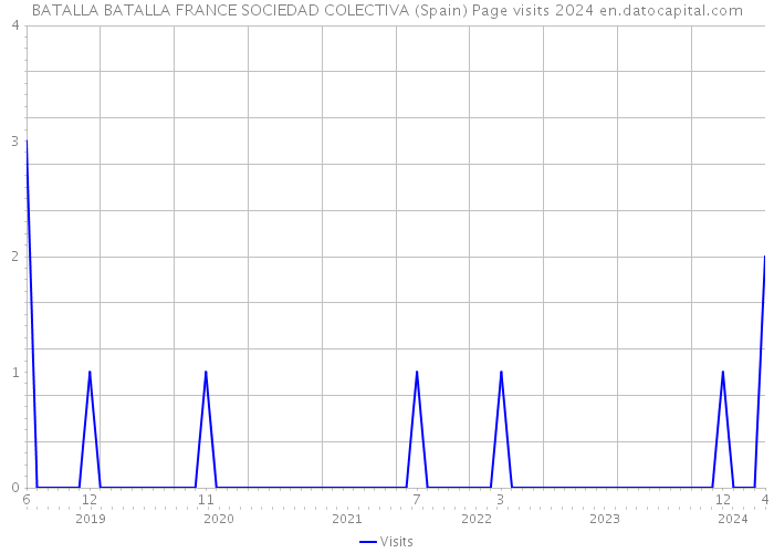 BATALLA BATALLA FRANCE SOCIEDAD COLECTIVA (Spain) Page visits 2024 