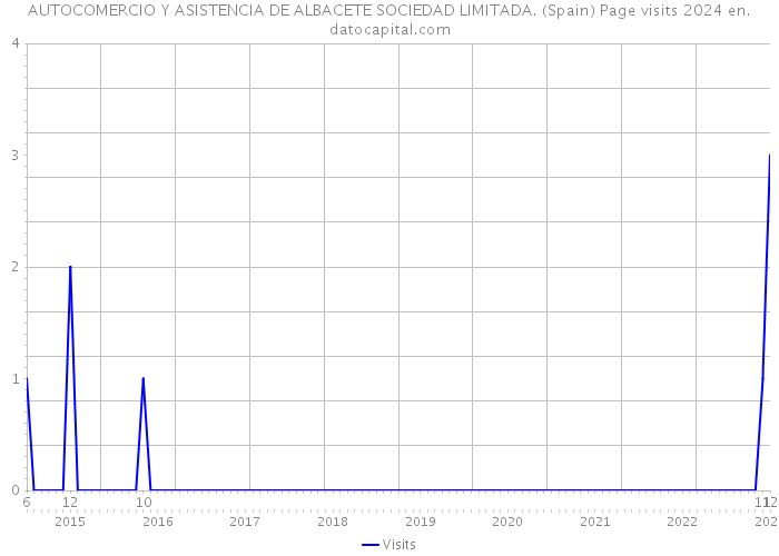 AUTOCOMERCIO Y ASISTENCIA DE ALBACETE SOCIEDAD LIMITADA. (Spain) Page visits 2024 