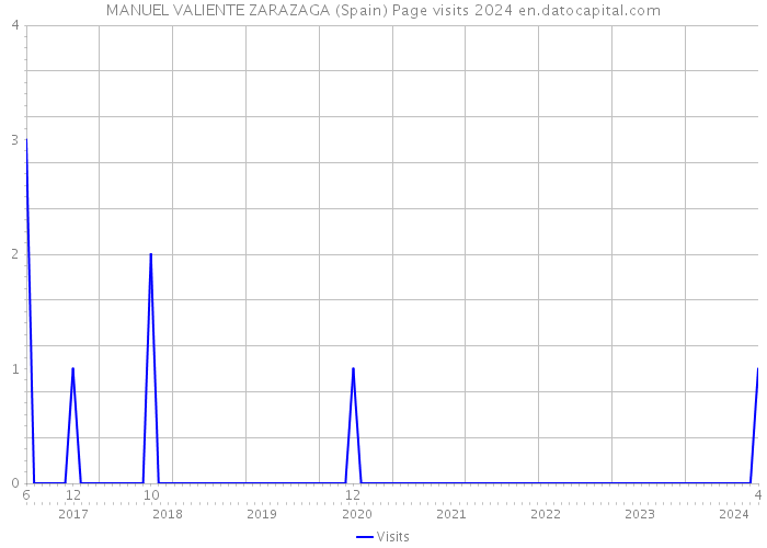 MANUEL VALIENTE ZARAZAGA (Spain) Page visits 2024 