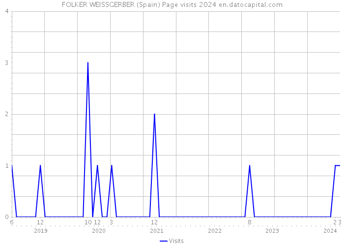 FOLKER WEISSGERBER (Spain) Page visits 2024 