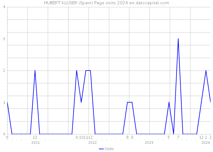 HUBERT KLUSER (Spain) Page visits 2024 