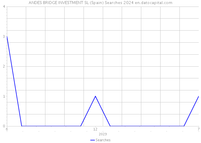 ANDES BRIDGE INVESTMENT SL (Spain) Searches 2024 