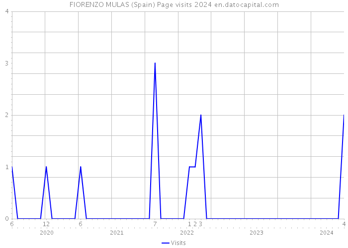 FIORENZO MULAS (Spain) Page visits 2024 