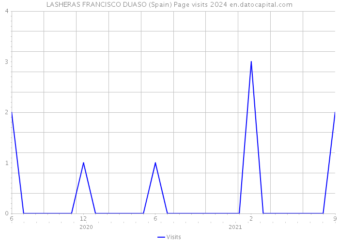LASHERAS FRANCISCO DUASO (Spain) Page visits 2024 