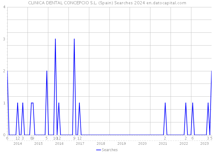 CLINICA DENTAL CONCEPCIO S.L. (Spain) Searches 2024 