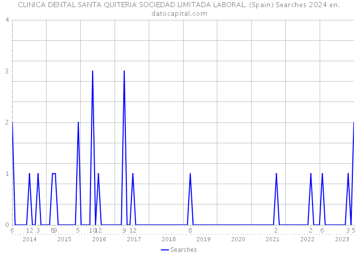 CLINICA DENTAL SANTA QUITERIA SOCIEDAD LIMITADA LABORAL. (Spain) Searches 2024 
