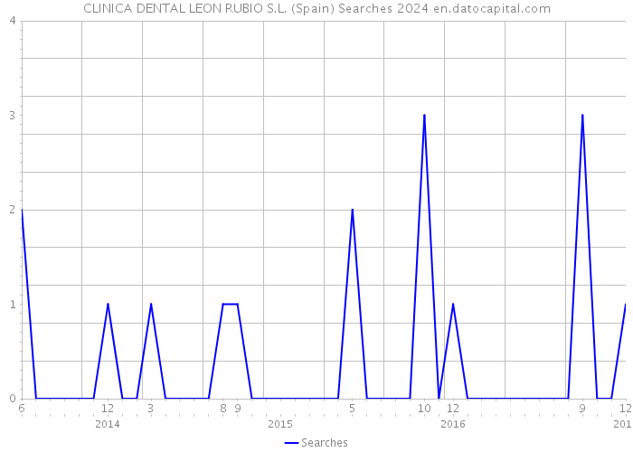 CLINICA DENTAL LEON RUBIO S.L. (Spain) Searches 2024 