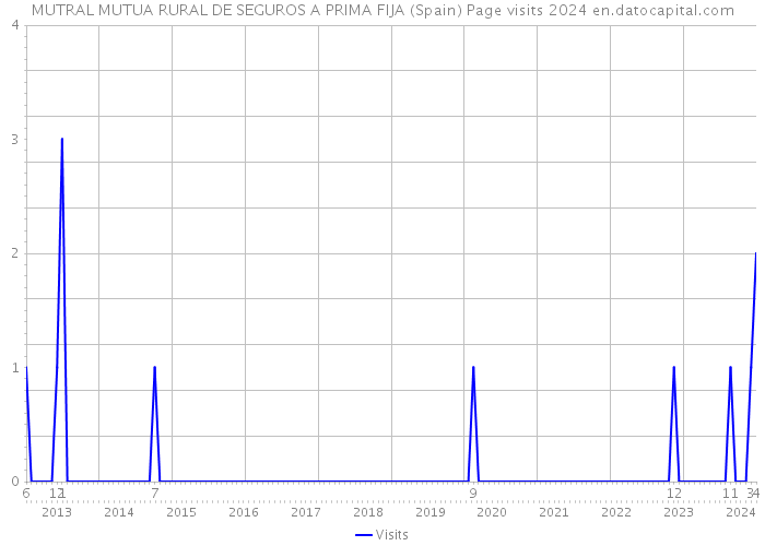 MUTRAL MUTUA RURAL DE SEGUROS A PRIMA FIJA (Spain) Page visits 2024 