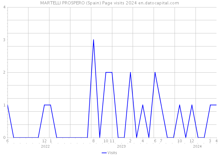 MARTELLI PROSPERO (Spain) Page visits 2024 