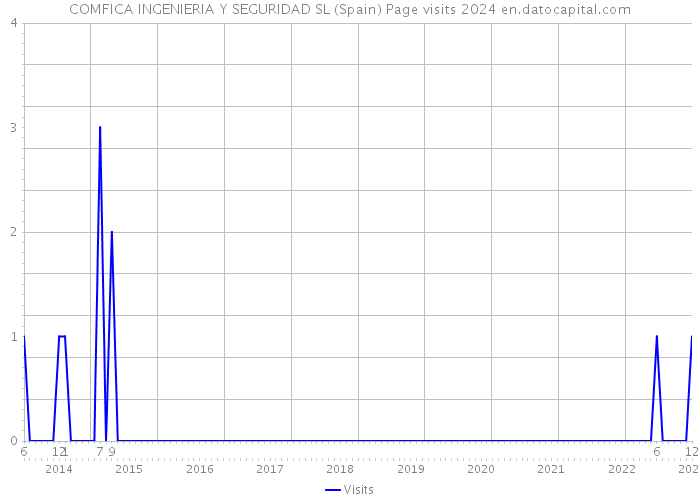 COMFICA INGENIERIA Y SEGURIDAD SL (Spain) Page visits 2024 