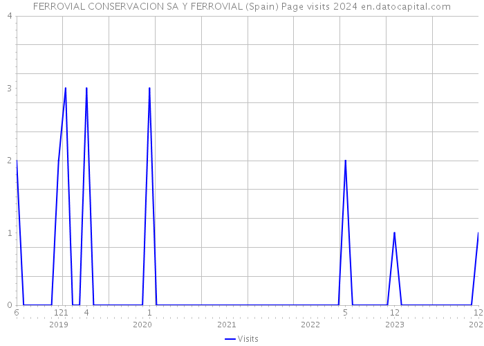 FERROVIAL CONSERVACION SA Y FERROVIAL (Spain) Page visits 2024 