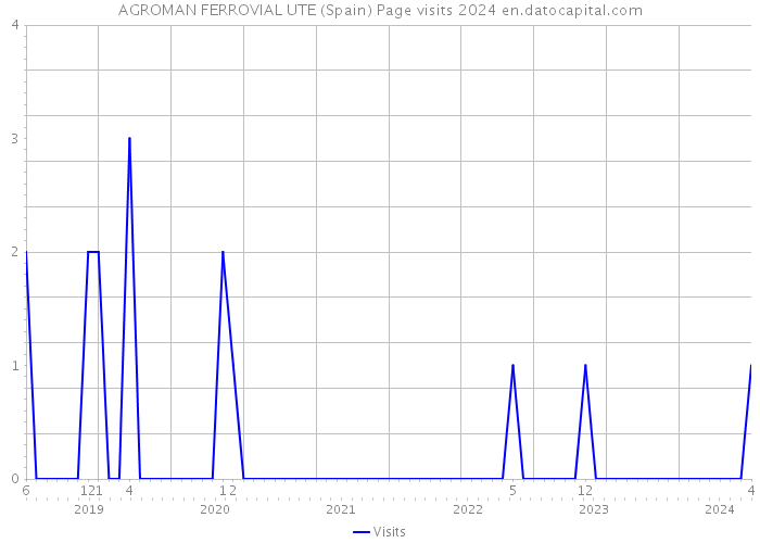 AGROMAN FERROVIAL UTE (Spain) Page visits 2024 