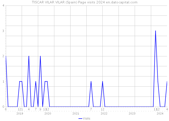 TISCAR VILAR VILAR (Spain) Page visits 2024 