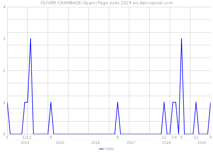 OLIVIER CRAMBADE (Spain) Page visits 2024 
