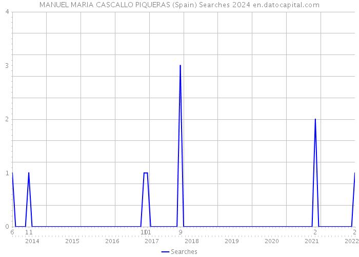 MANUEL MARIA CASCALLO PIQUERAS (Spain) Searches 2024 
