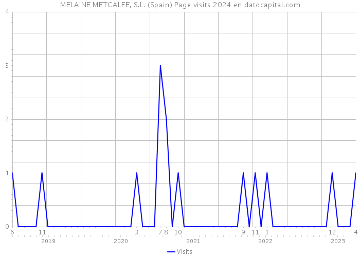 MELAINE METCALFE, S.L. (Spain) Page visits 2024 