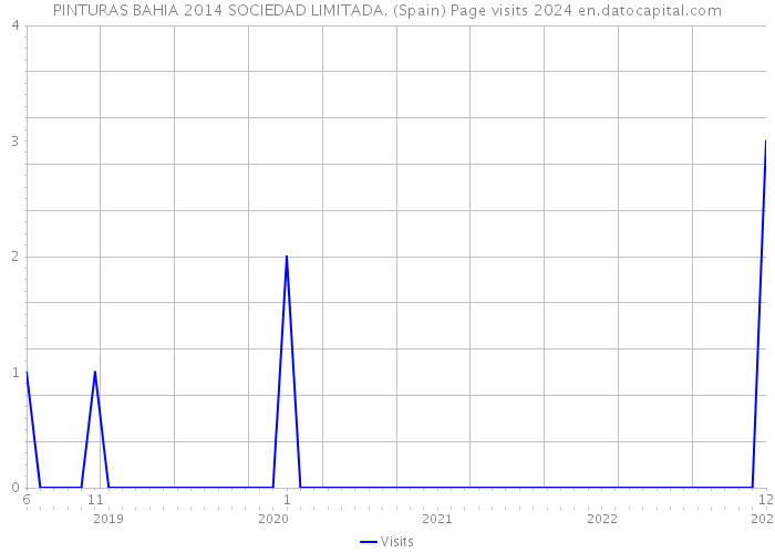 PINTURAS BAHIA 2014 SOCIEDAD LIMITADA. (Spain) Page visits 2024 