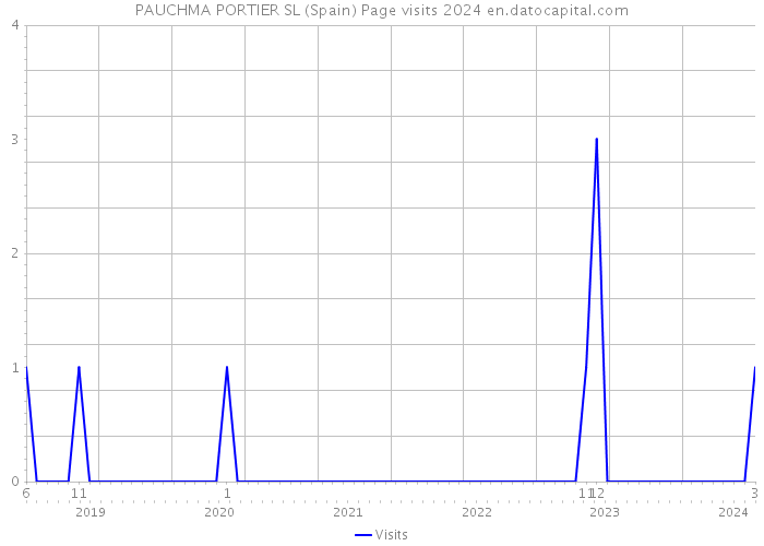 PAUCHMA PORTIER SL (Spain) Page visits 2024 