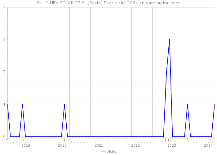 DULCINEA SOLAR 27 SL (Spain) Page visits 2024 