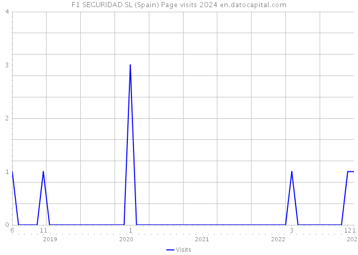 F1 SEGURIDAD SL (Spain) Page visits 2024 