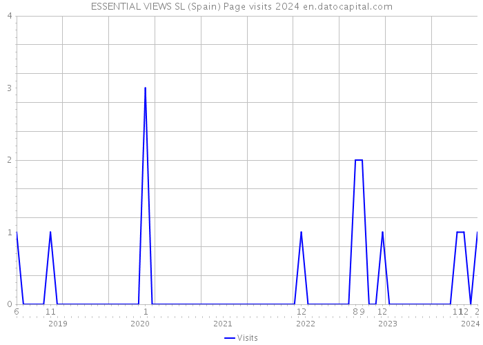 ESSENTIAL VIEWS SL (Spain) Page visits 2024 