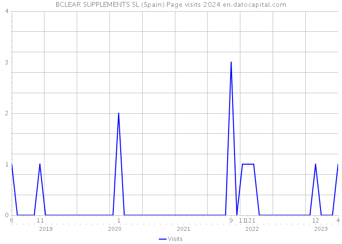 BCLEAR SUPPLEMENTS SL (Spain) Page visits 2024 