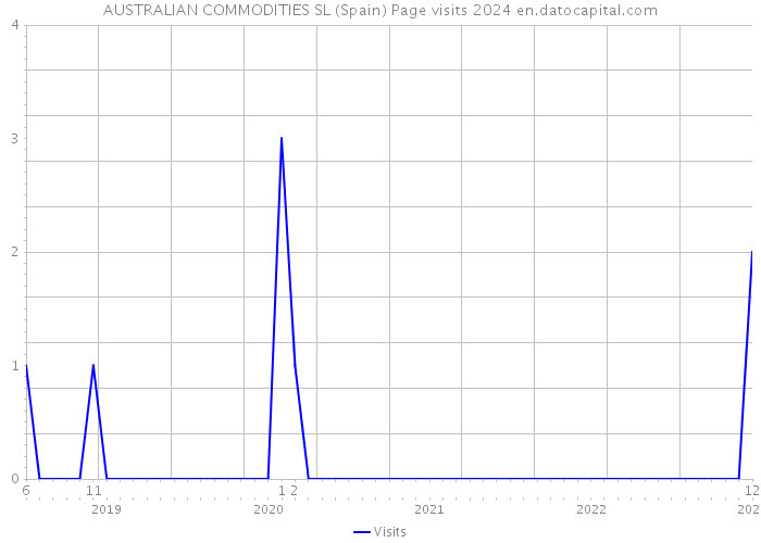 AUSTRALIAN COMMODITIES SL (Spain) Page visits 2024 