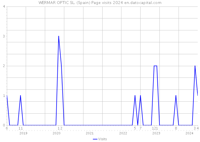 WERMAR OPTIC SL. (Spain) Page visits 2024 