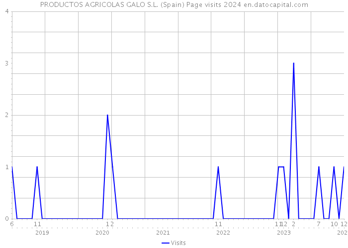 PRODUCTOS AGRICOLAS GALO S.L. (Spain) Page visits 2024 