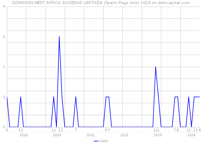 DOMINION WEST AFRICA SOCIEDAD LIMITADA (Spain) Page visits 2024 