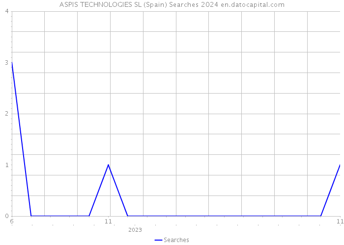 ASPIS TECHNOLOGIES SL (Spain) Searches 2024 