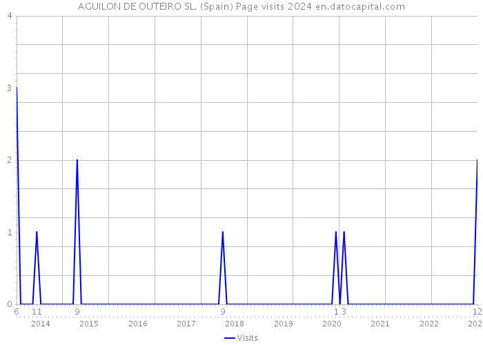 AGUILON DE OUTEIRO SL. (Spain) Page visits 2024 