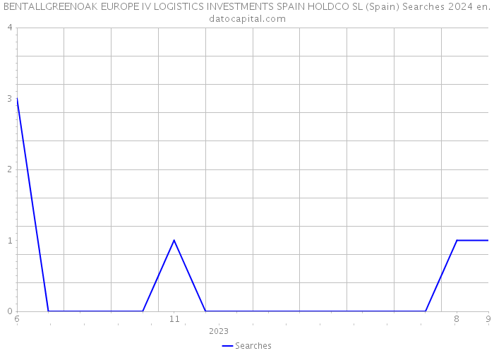 BENTALLGREENOAK EUROPE IV LOGISTICS INVESTMENTS SPAIN HOLDCO SL (Spain) Searches 2024 