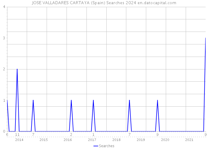 JOSE VALLADARES CARTAYA (Spain) Searches 2024 