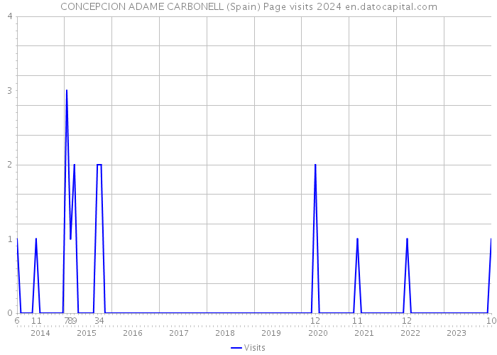 CONCEPCION ADAME CARBONELL (Spain) Page visits 2024 