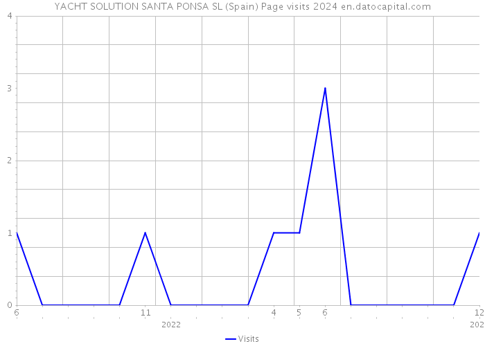 YACHT SOLUTION SANTA PONSA SL (Spain) Page visits 2024 