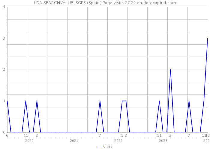 LDA SEARCHVALUE-SGPS (Spain) Page visits 2024 