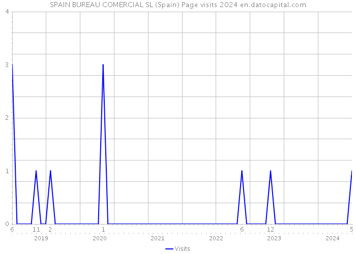 SPAIN BUREAU COMERCIAL SL (Spain) Page visits 2024 