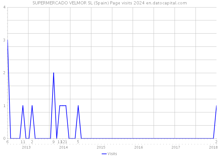 SUPERMERCADO VELMOR SL (Spain) Page visits 2024 