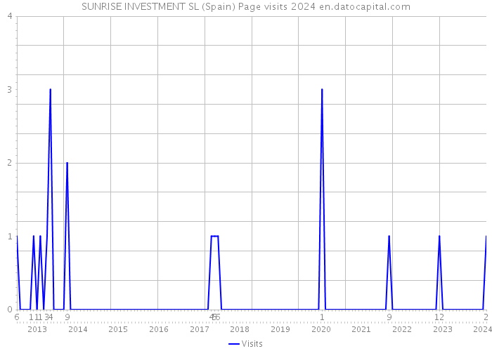SUNRISE INVESTMENT SL (Spain) Page visits 2024 