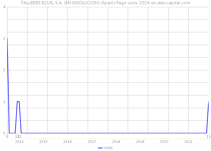 TALLERES EGUS, S.A. (EN DISOLUCION) (Spain) Page visits 2024 
