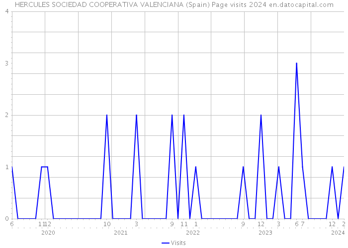 HERCULES SOCIEDAD COOPERATIVA VALENCIANA (Spain) Page visits 2024 