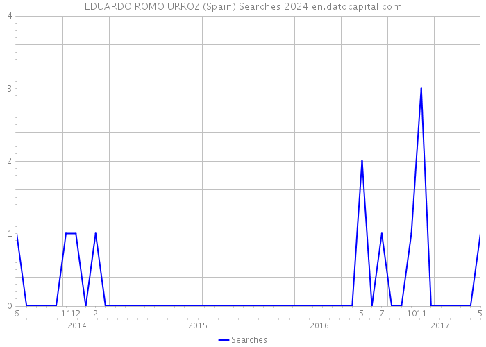EDUARDO ROMO URROZ (Spain) Searches 2024 