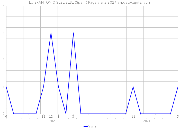 LUIS-ANTONIO SESE SESE (Spain) Page visits 2024 