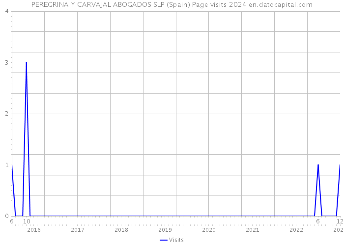 PEREGRINA Y CARVAJAL ABOGADOS SLP (Spain) Page visits 2024 