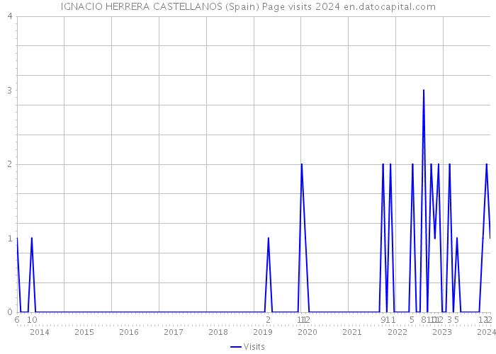 IGNACIO HERRERA CASTELLANOS (Spain) Page visits 2024 