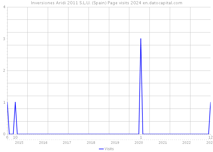 Inversiones Aridi 2011 S.L.U. (Spain) Page visits 2024 