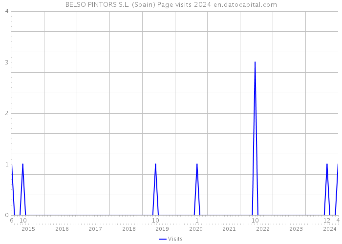 BELSO PINTORS S.L. (Spain) Page visits 2024 