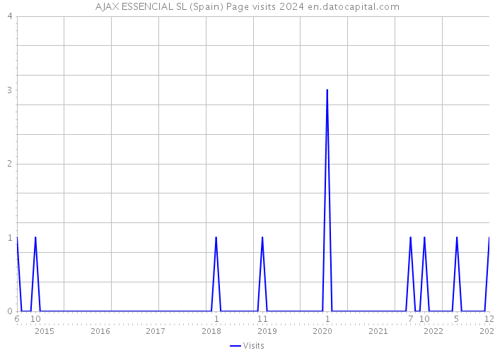 AJAX ESSENCIAL SL (Spain) Page visits 2024 