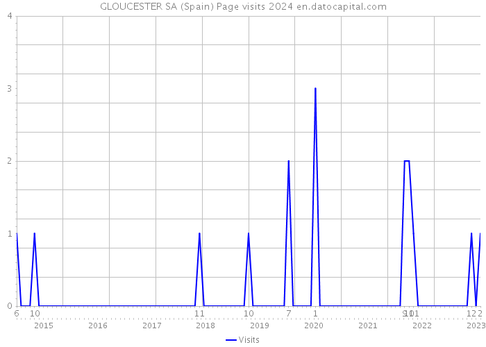 GLOUCESTER SA (Spain) Page visits 2024 